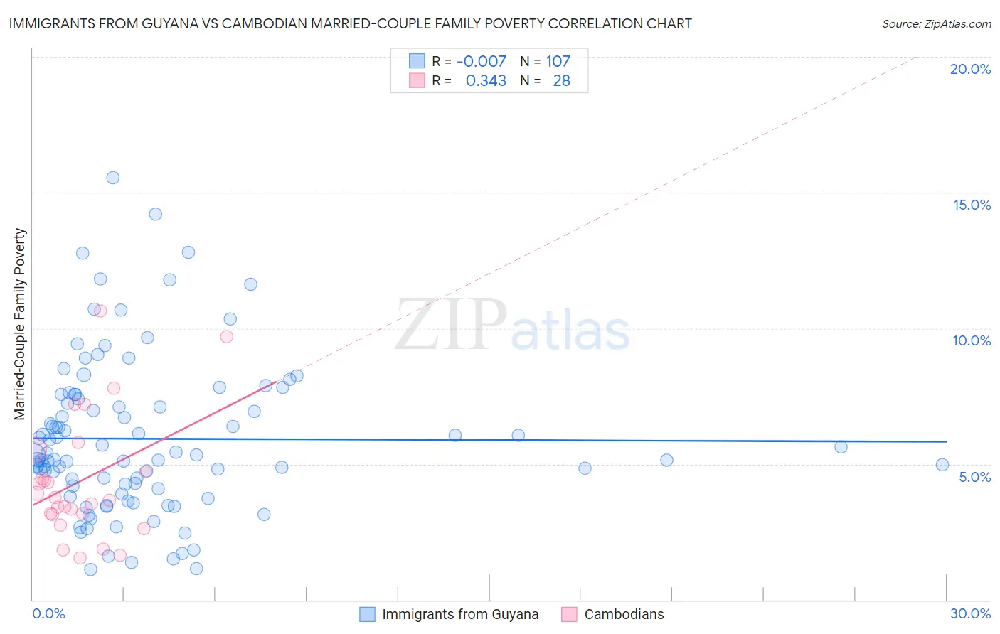 Immigrants from Guyana vs Cambodian Married-Couple Family Poverty