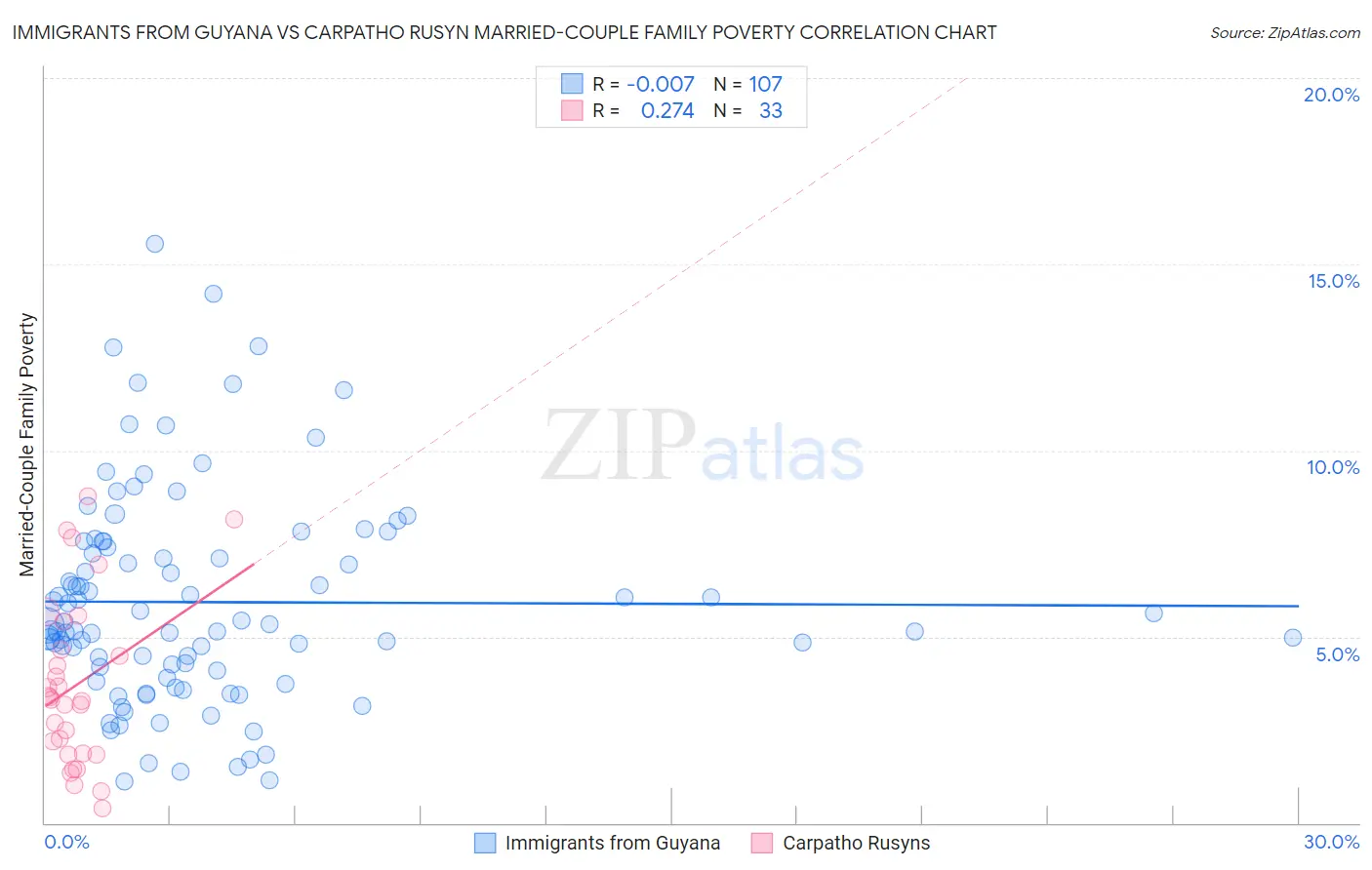 Immigrants from Guyana vs Carpatho Rusyn Married-Couple Family Poverty