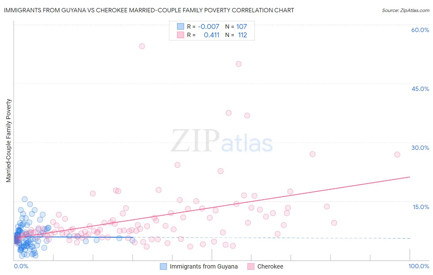 Immigrants from Guyana vs Cherokee Married-Couple Family Poverty