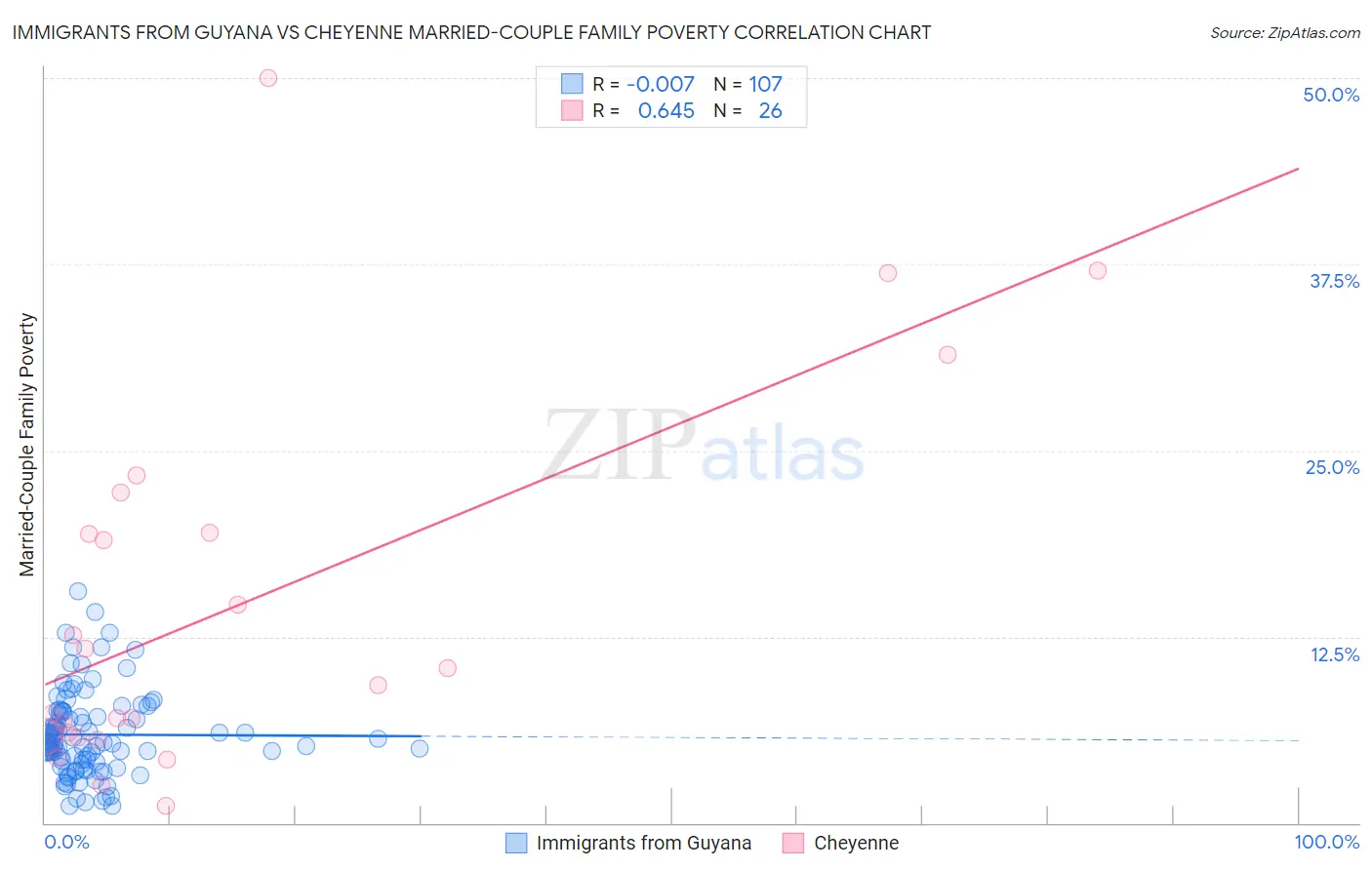 Immigrants from Guyana vs Cheyenne Married-Couple Family Poverty