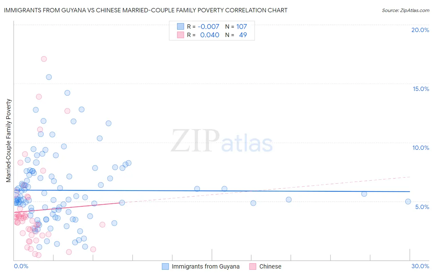 Immigrants from Guyana vs Chinese Married-Couple Family Poverty