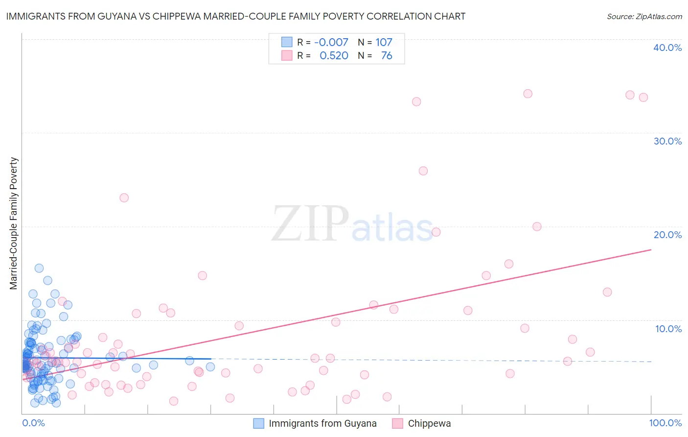 Immigrants from Guyana vs Chippewa Married-Couple Family Poverty