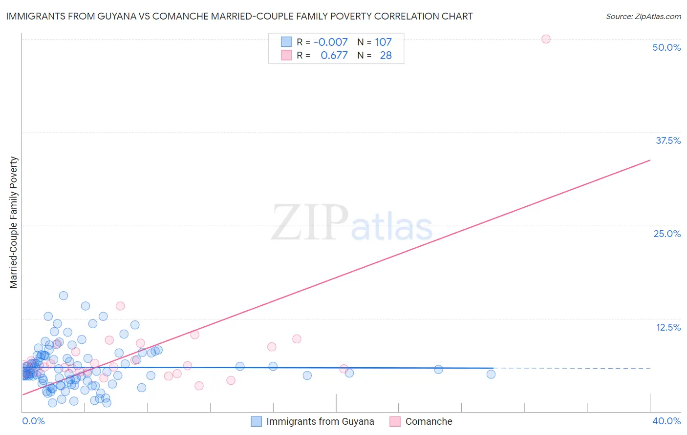 Immigrants from Guyana vs Comanche Married-Couple Family Poverty