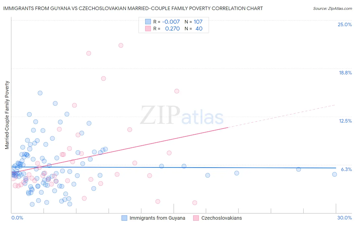 Immigrants from Guyana vs Czechoslovakian Married-Couple Family Poverty