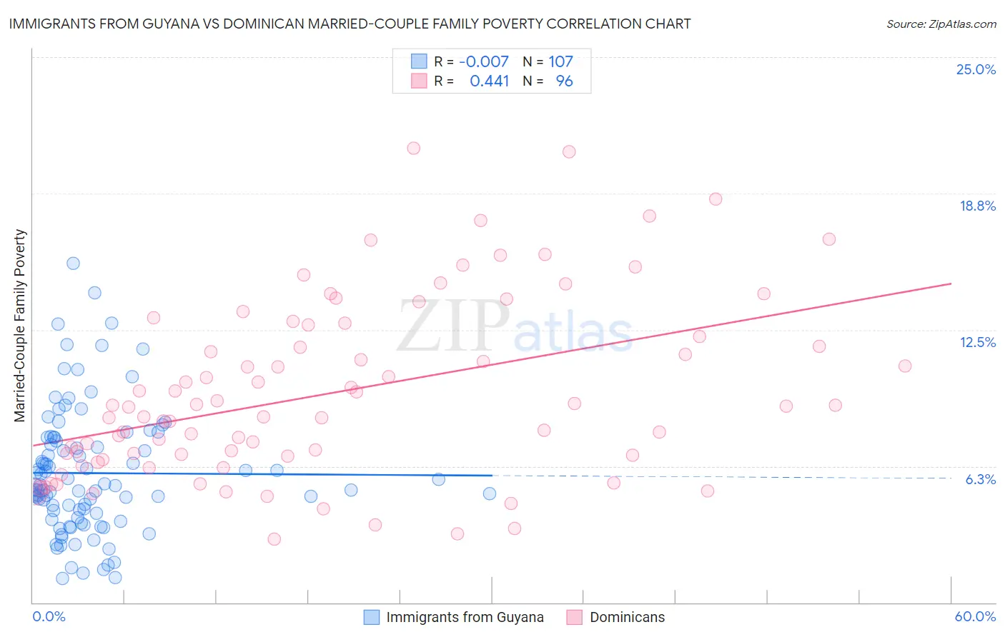 Immigrants from Guyana vs Dominican Married-Couple Family Poverty
