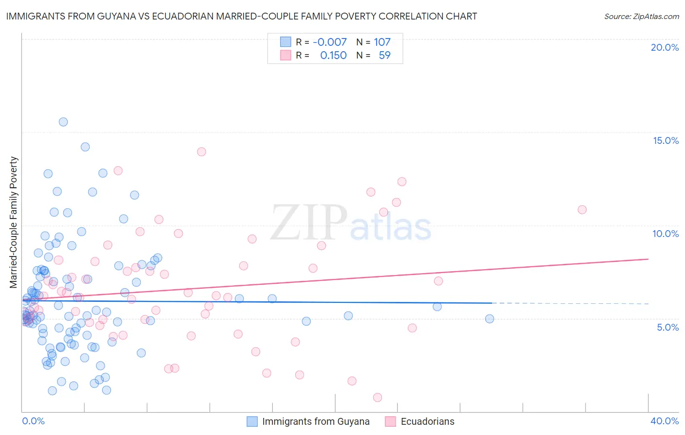 Immigrants from Guyana vs Ecuadorian Married-Couple Family Poverty