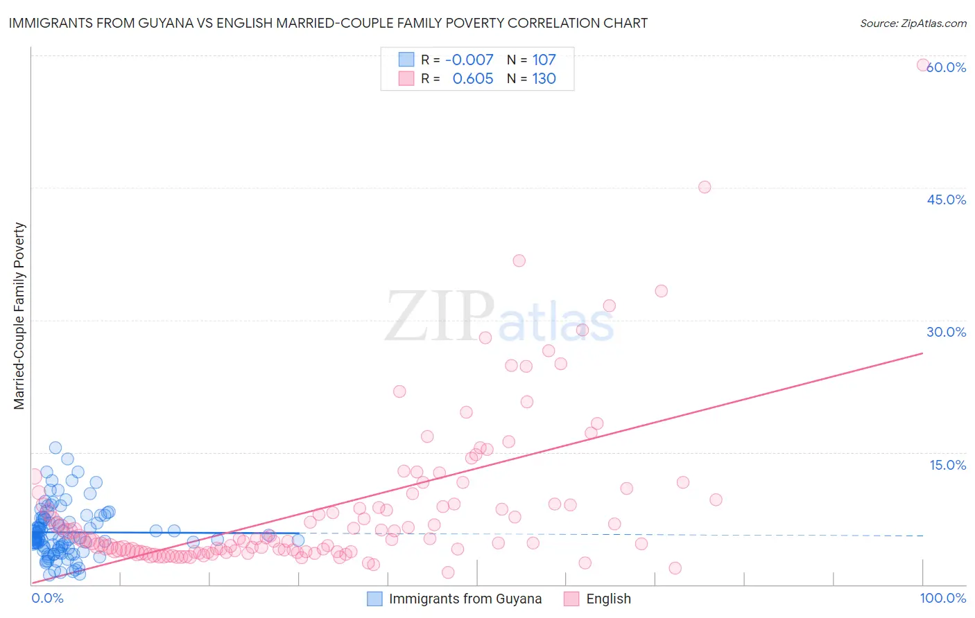 Immigrants from Guyana vs English Married-Couple Family Poverty