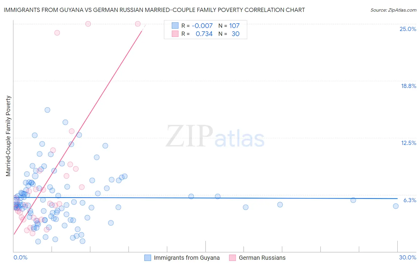 Immigrants from Guyana vs German Russian Married-Couple Family Poverty