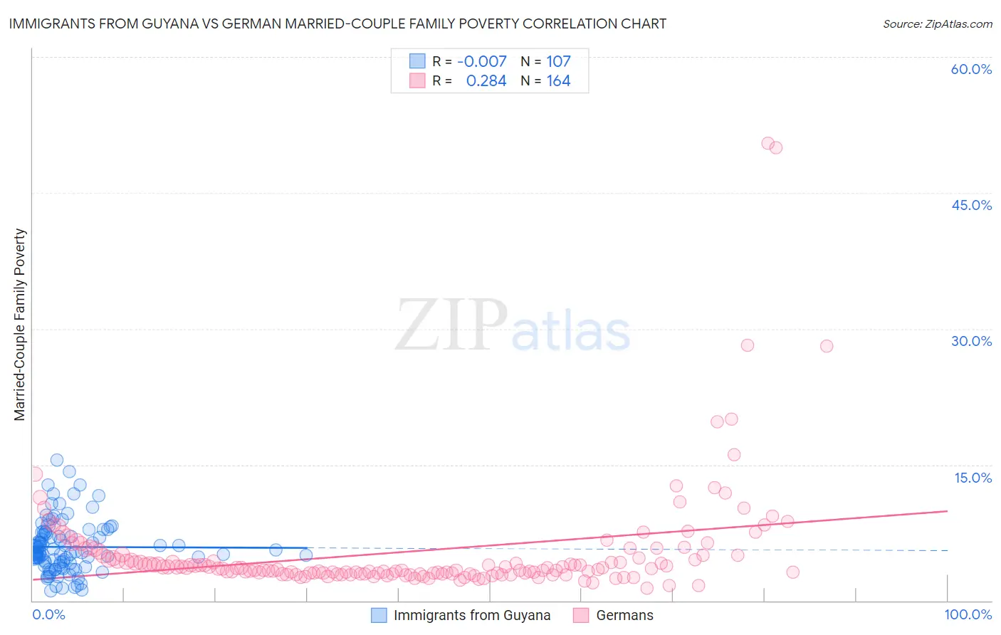 Immigrants from Guyana vs German Married-Couple Family Poverty