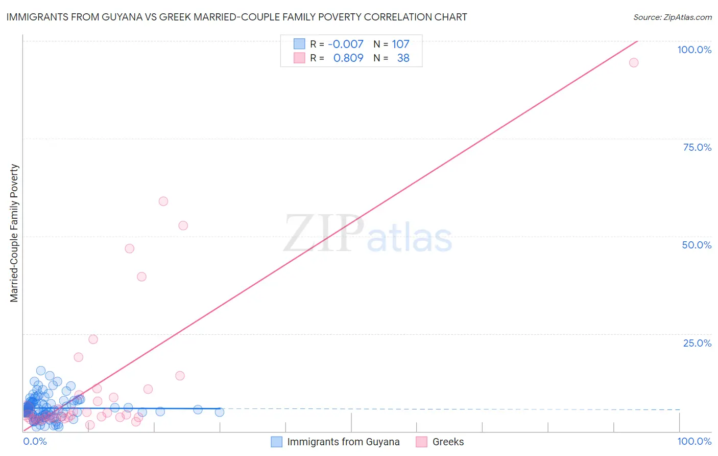 Immigrants from Guyana vs Greek Married-Couple Family Poverty