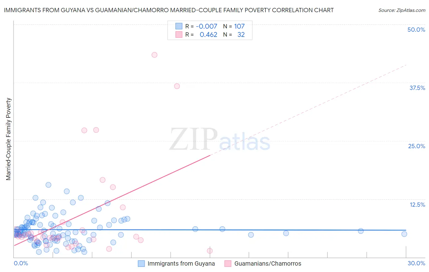 Immigrants from Guyana vs Guamanian/Chamorro Married-Couple Family Poverty