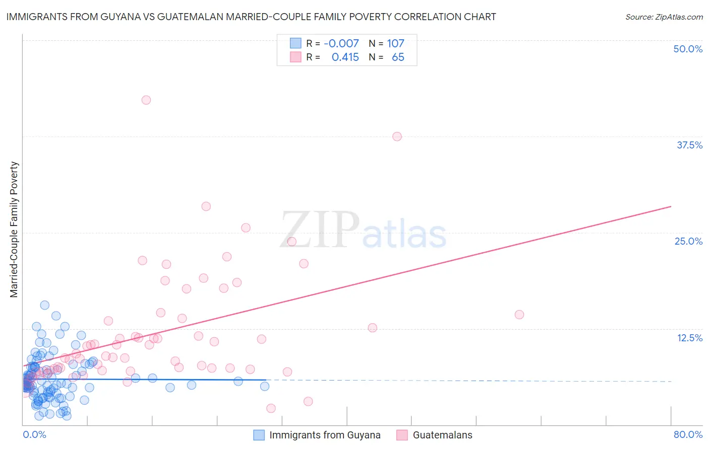 Immigrants from Guyana vs Guatemalan Married-Couple Family Poverty