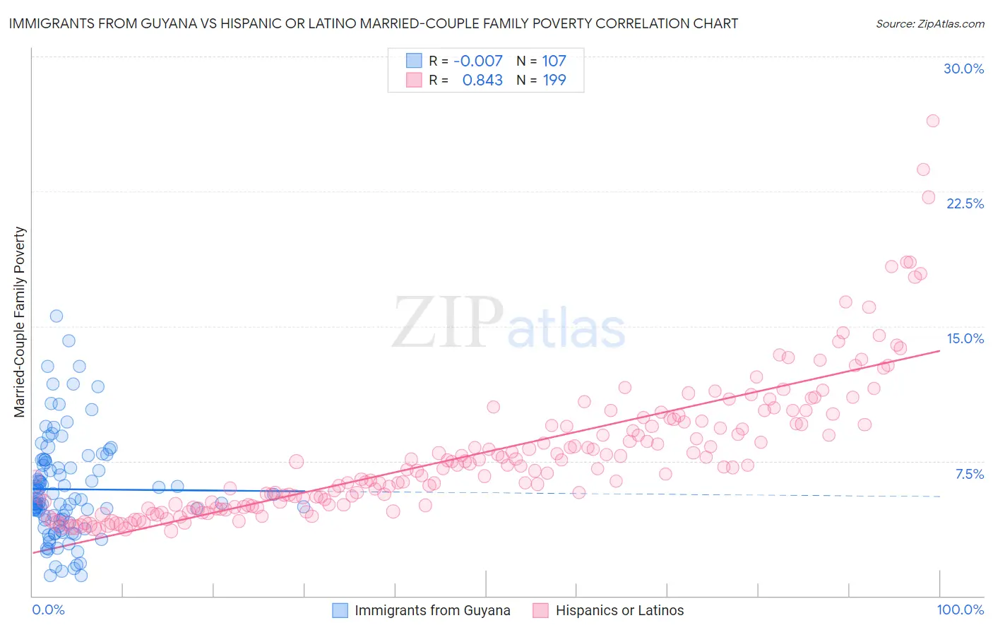 Immigrants from Guyana vs Hispanic or Latino Married-Couple Family Poverty