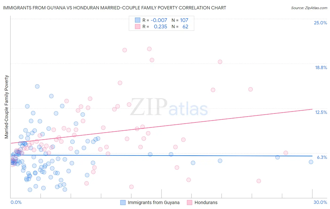 Immigrants from Guyana vs Honduran Married-Couple Family Poverty