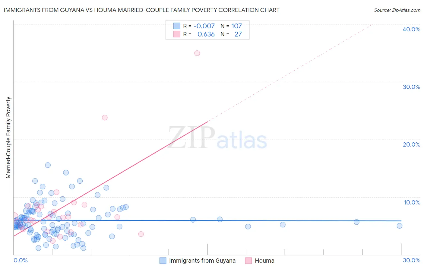 Immigrants from Guyana vs Houma Married-Couple Family Poverty