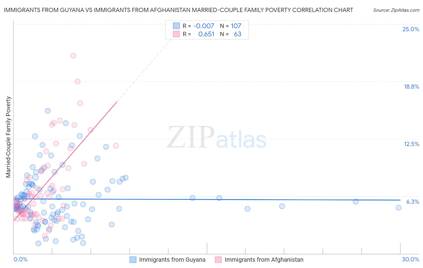 Immigrants from Guyana vs Immigrants from Afghanistan Married-Couple Family Poverty