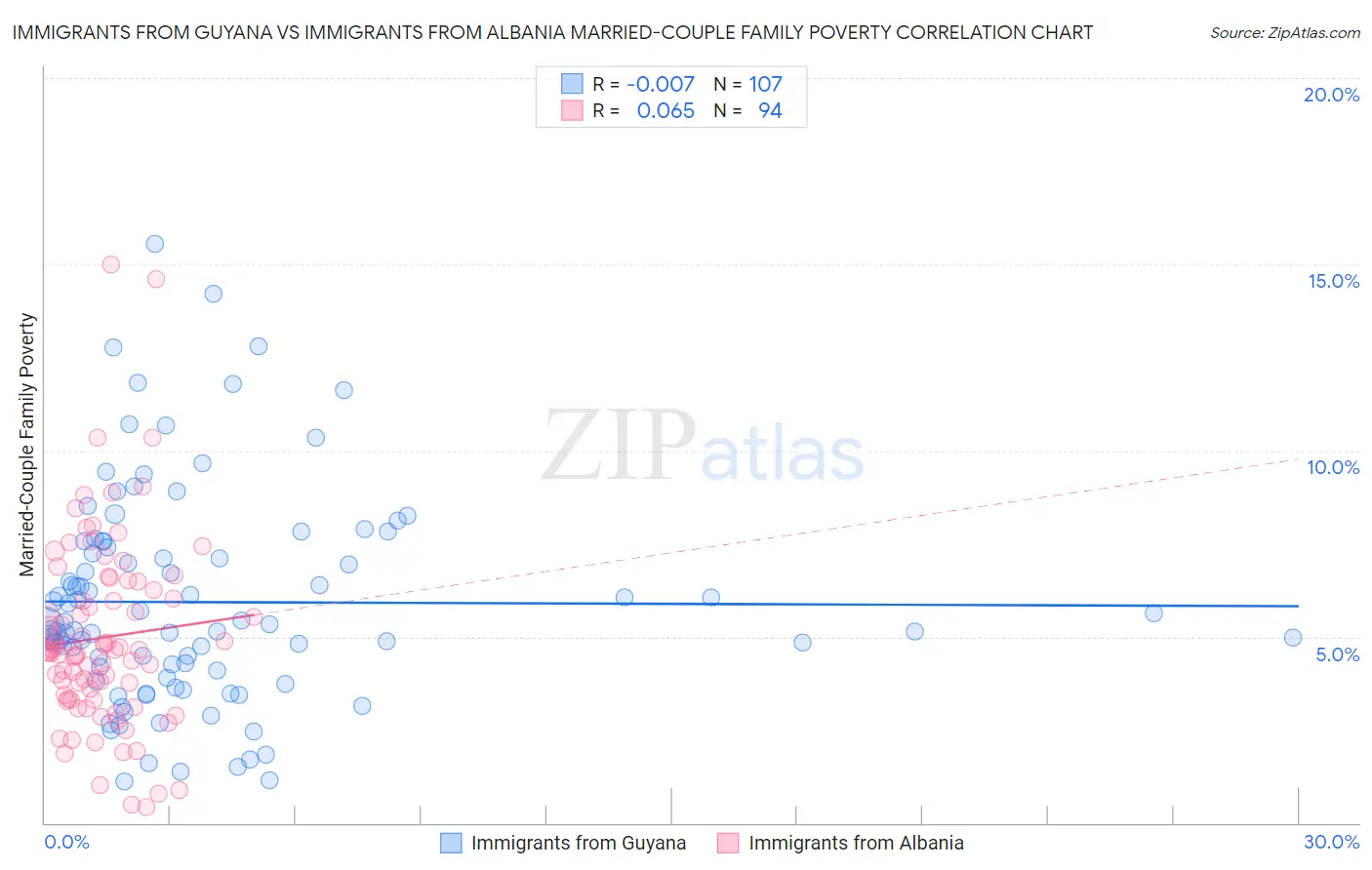 Immigrants from Guyana vs Immigrants from Albania Married-Couple Family Poverty