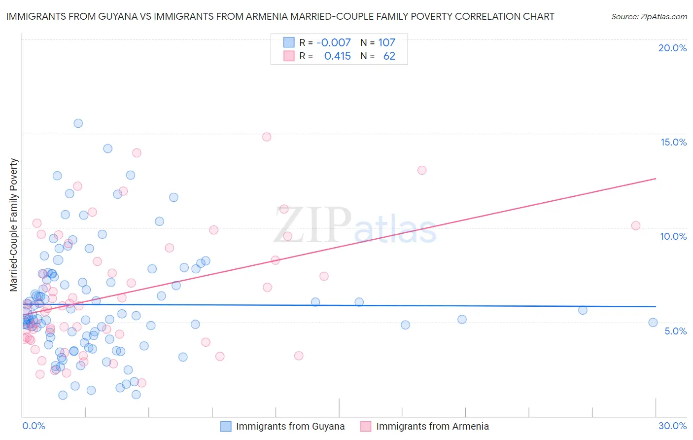 Immigrants from Guyana vs Immigrants from Armenia Married-Couple Family Poverty