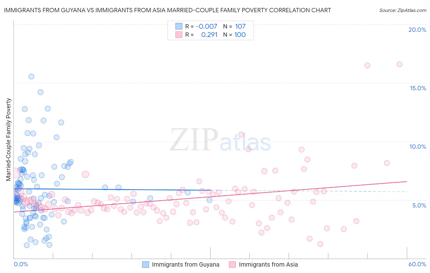 Immigrants from Guyana vs Immigrants from Asia Married-Couple Family Poverty