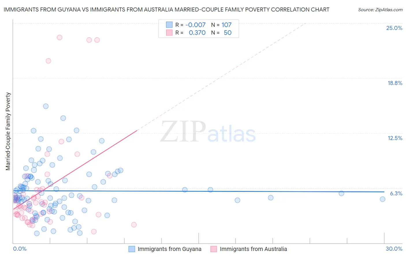 Immigrants from Guyana vs Immigrants from Australia Married-Couple Family Poverty