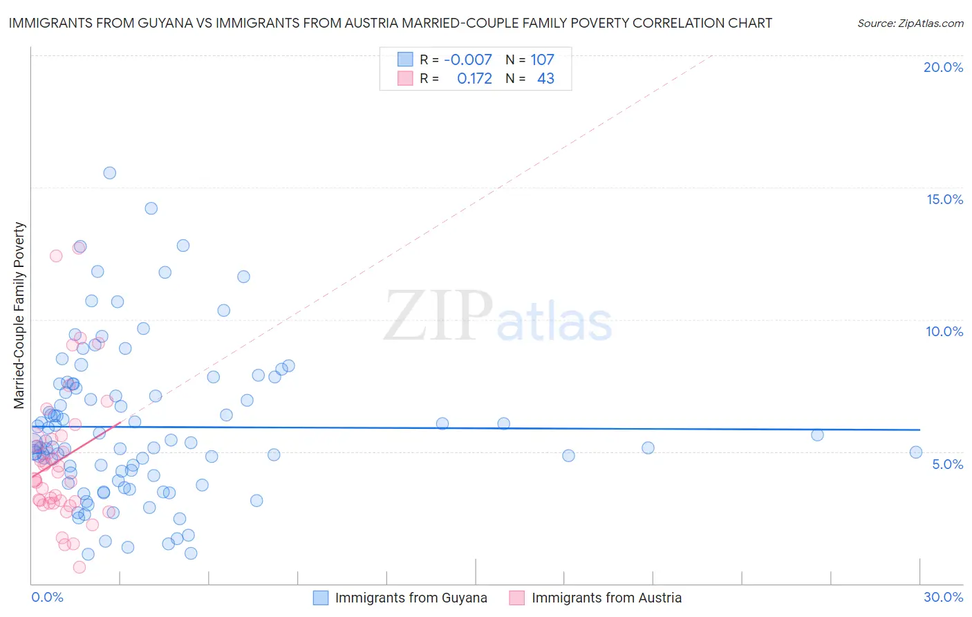 Immigrants from Guyana vs Immigrants from Austria Married-Couple Family Poverty