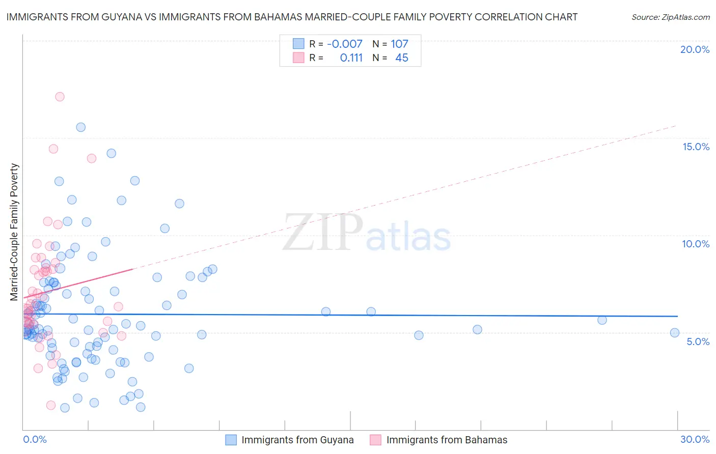 Immigrants from Guyana vs Immigrants from Bahamas Married-Couple Family Poverty