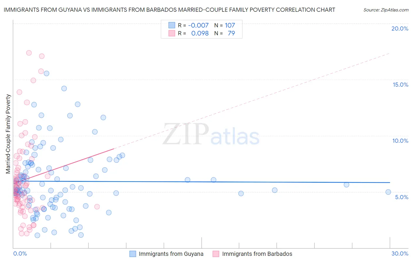 Immigrants from Guyana vs Immigrants from Barbados Married-Couple Family Poverty