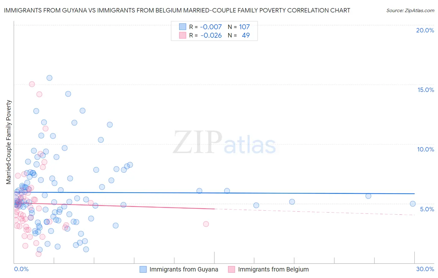 Immigrants from Guyana vs Immigrants from Belgium Married-Couple Family Poverty