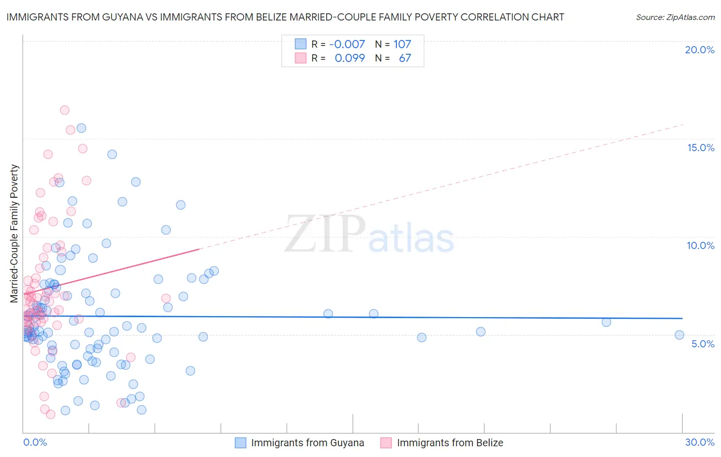 Immigrants from Guyana vs Immigrants from Belize Married-Couple Family Poverty