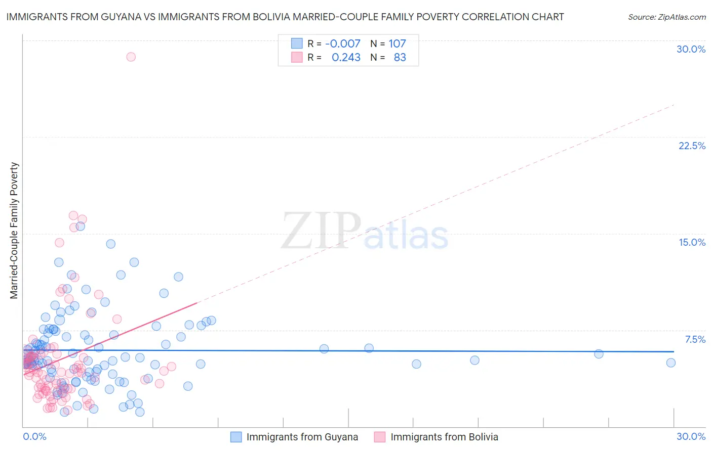 Immigrants from Guyana vs Immigrants from Bolivia Married-Couple Family Poverty