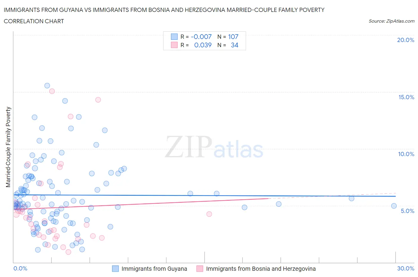 Immigrants from Guyana vs Immigrants from Bosnia and Herzegovina Married-Couple Family Poverty
