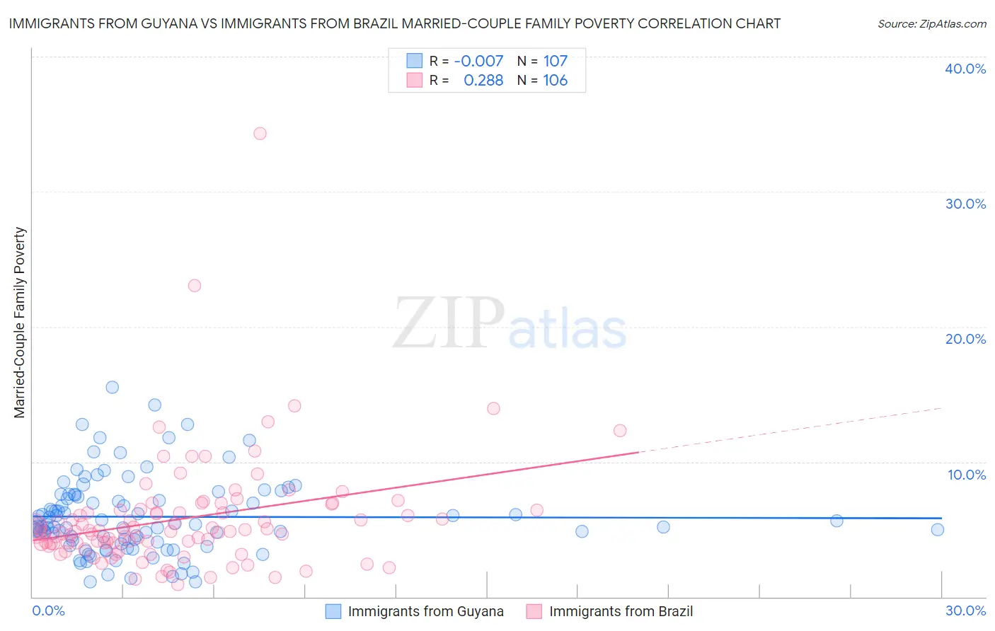 Immigrants from Guyana vs Immigrants from Brazil Married-Couple Family Poverty