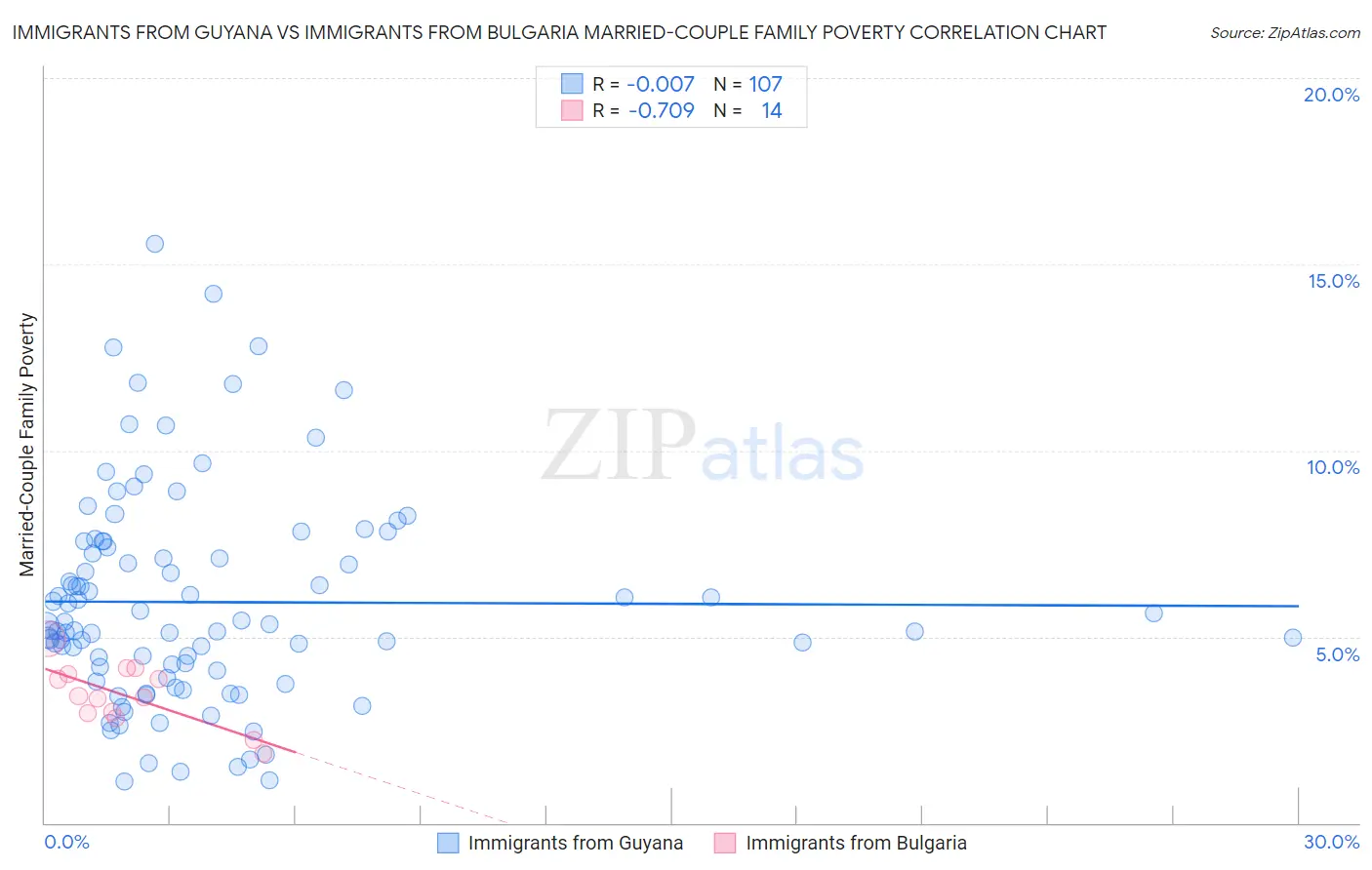 Immigrants from Guyana vs Immigrants from Bulgaria Married-Couple Family Poverty