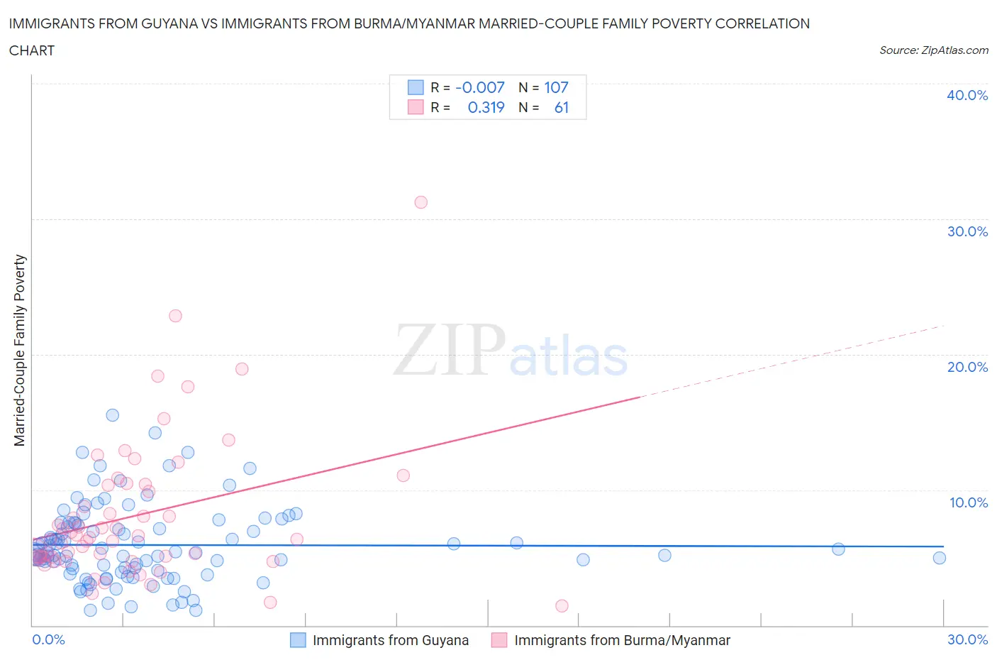 Immigrants from Guyana vs Immigrants from Burma/Myanmar Married-Couple Family Poverty