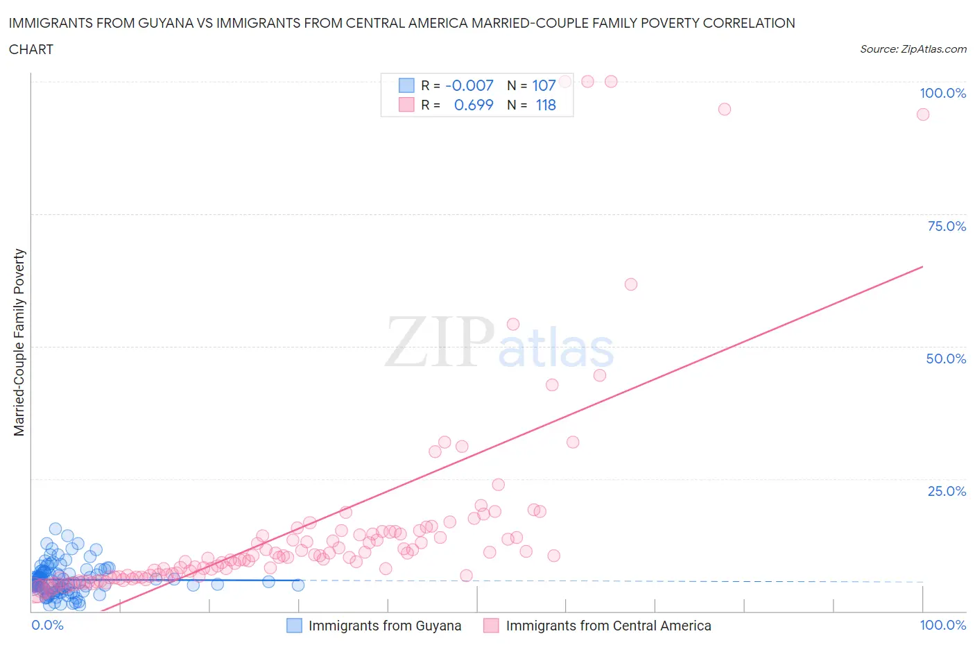 Immigrants from Guyana vs Immigrants from Central America Married-Couple Family Poverty