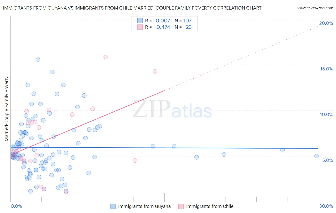 Immigrants from Guyana vs Immigrants from Chile Married-Couple Family Poverty