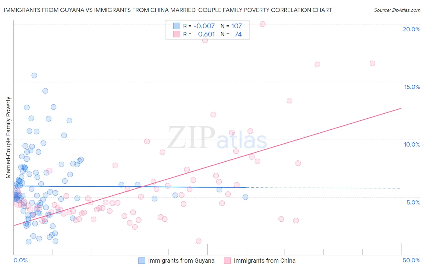 Immigrants from Guyana vs Immigrants from China Married-Couple Family Poverty