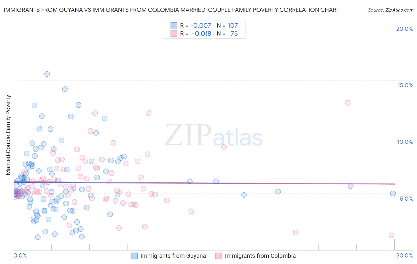 Immigrants from Guyana vs Immigrants from Colombia Married-Couple Family Poverty