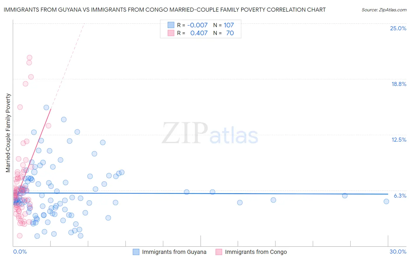Immigrants from Guyana vs Immigrants from Congo Married-Couple Family Poverty
