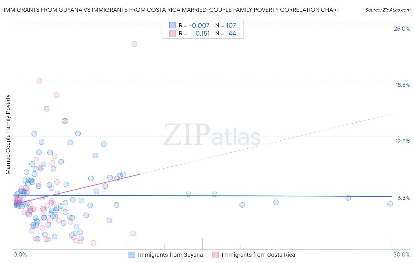 Immigrants from Guyana vs Immigrants from Costa Rica Married-Couple Family Poverty