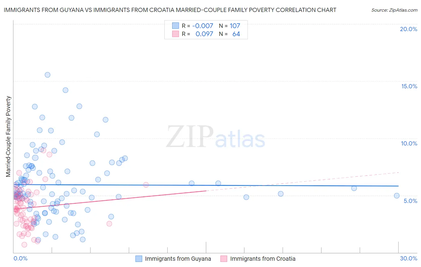 Immigrants from Guyana vs Immigrants from Croatia Married-Couple Family Poverty