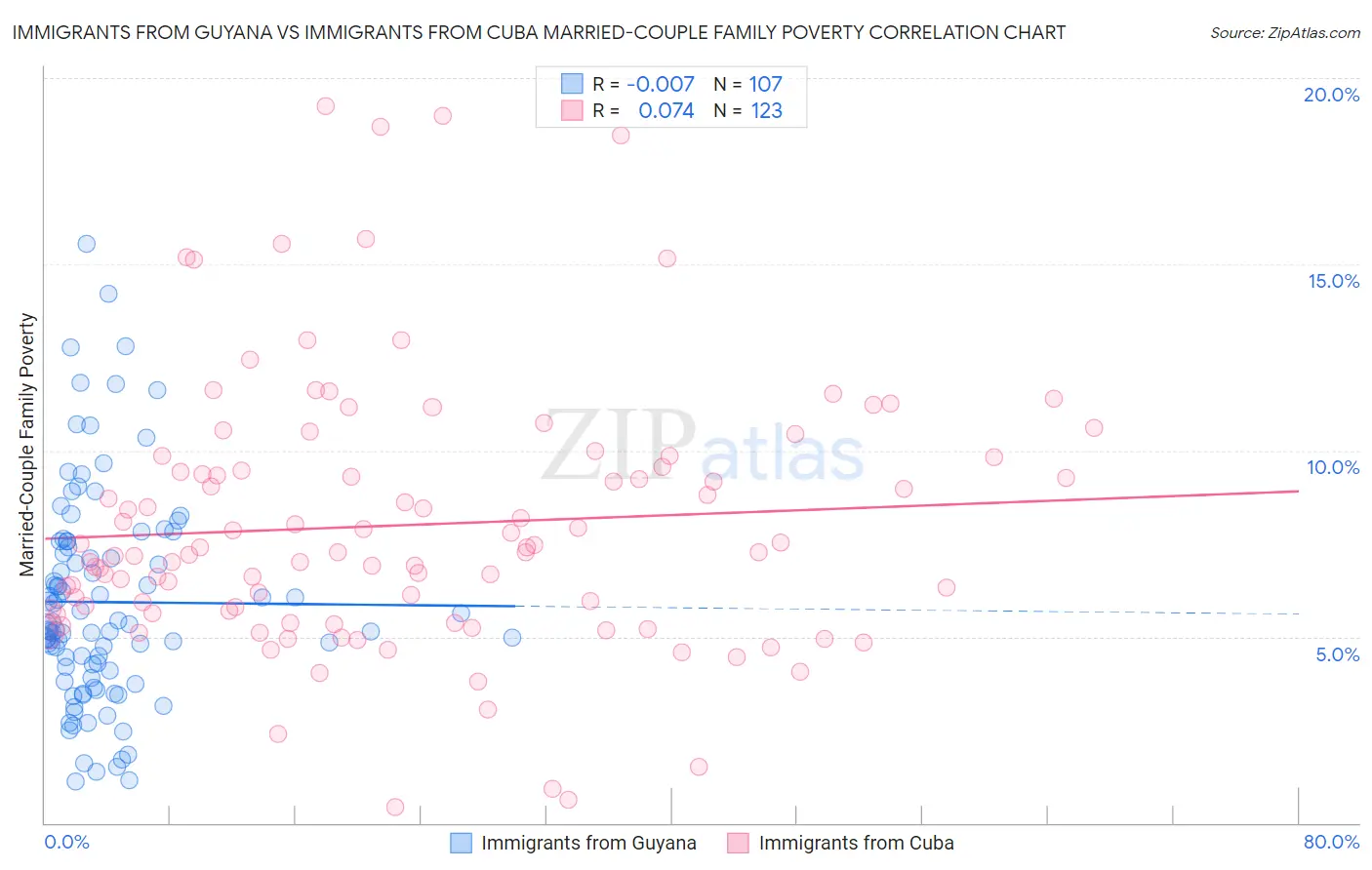 Immigrants from Guyana vs Immigrants from Cuba Married-Couple Family Poverty