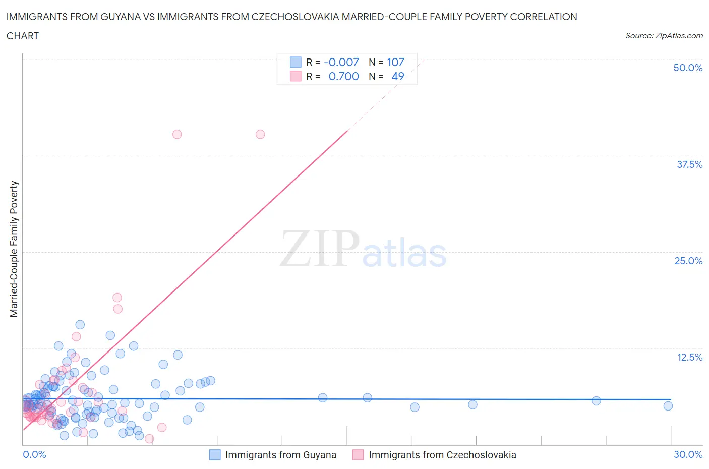 Immigrants from Guyana vs Immigrants from Czechoslovakia Married-Couple Family Poverty