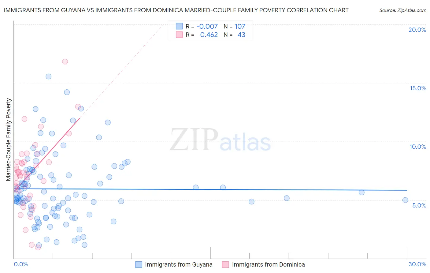 Immigrants from Guyana vs Immigrants from Dominica Married-Couple Family Poverty