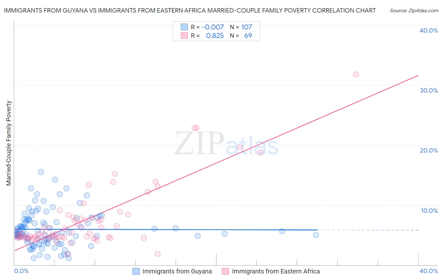 Immigrants from Guyana vs Immigrants from Eastern Africa Married-Couple Family Poverty