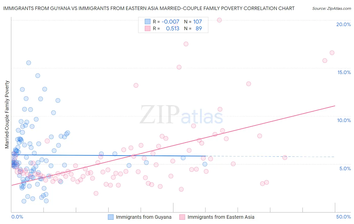 Immigrants from Guyana vs Immigrants from Eastern Asia Married-Couple Family Poverty