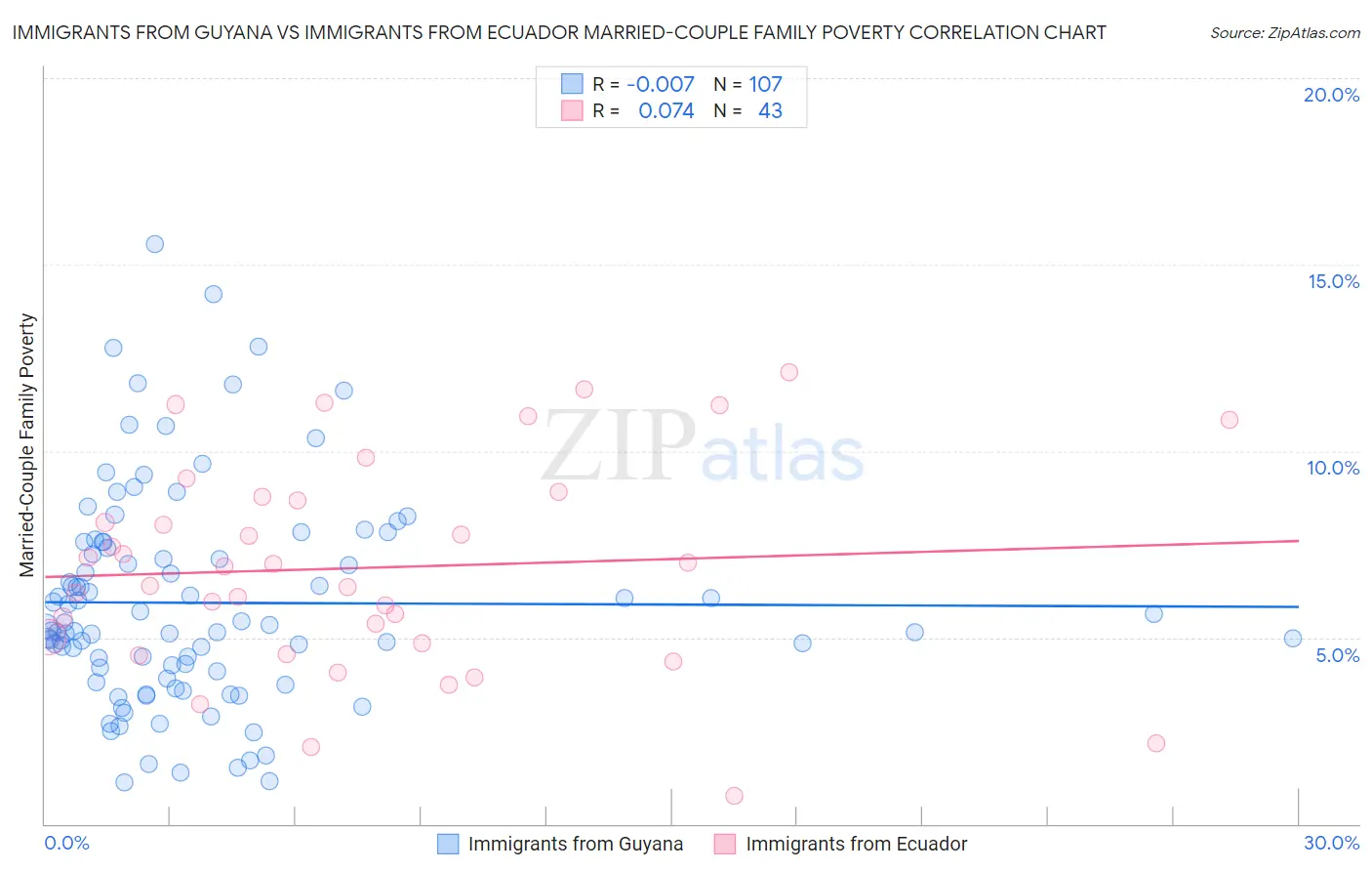 Immigrants from Guyana vs Immigrants from Ecuador Married-Couple Family Poverty