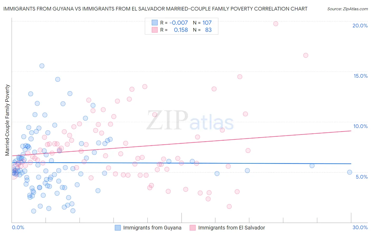Immigrants from Guyana vs Immigrants from El Salvador Married-Couple Family Poverty
