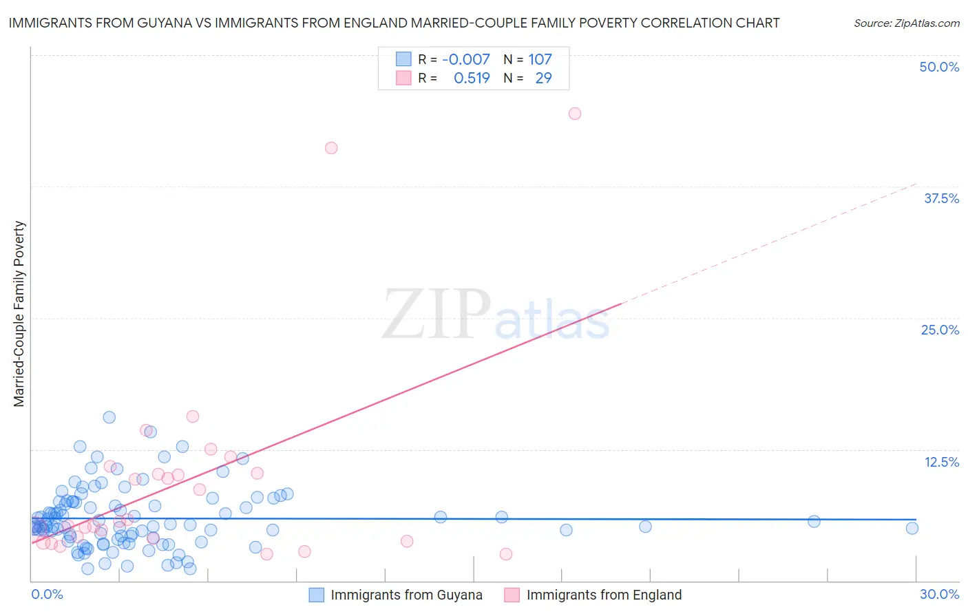 Immigrants from Guyana vs Immigrants from England Married-Couple Family Poverty