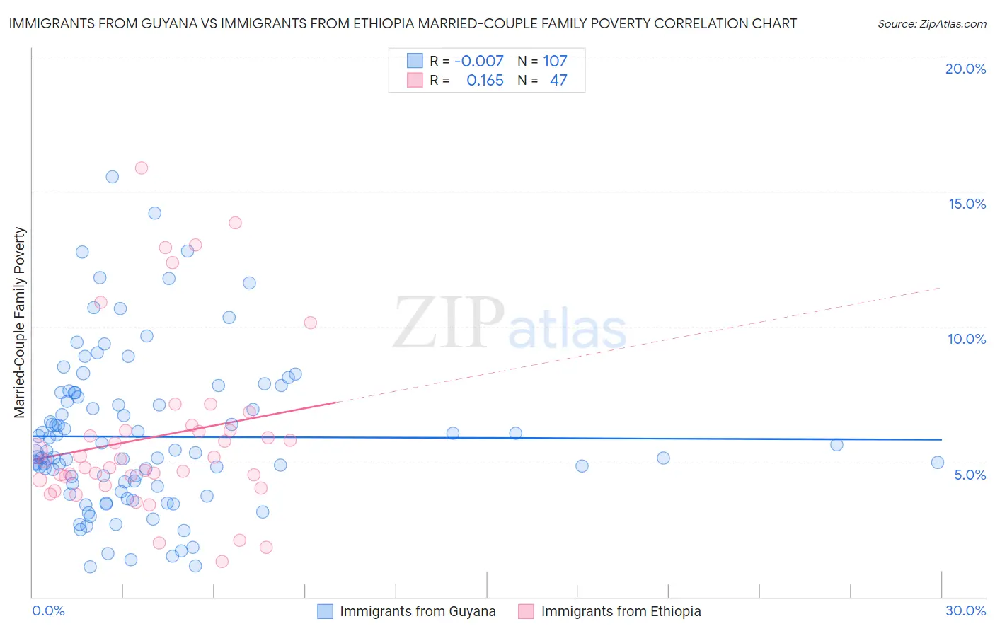 Immigrants from Guyana vs Immigrants from Ethiopia Married-Couple Family Poverty